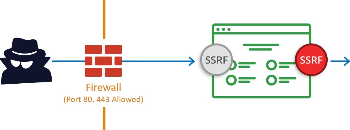 Abusing AWS Metadata Service